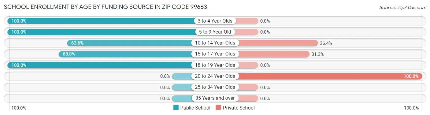 School Enrollment by Age by Funding Source in Zip Code 99663
