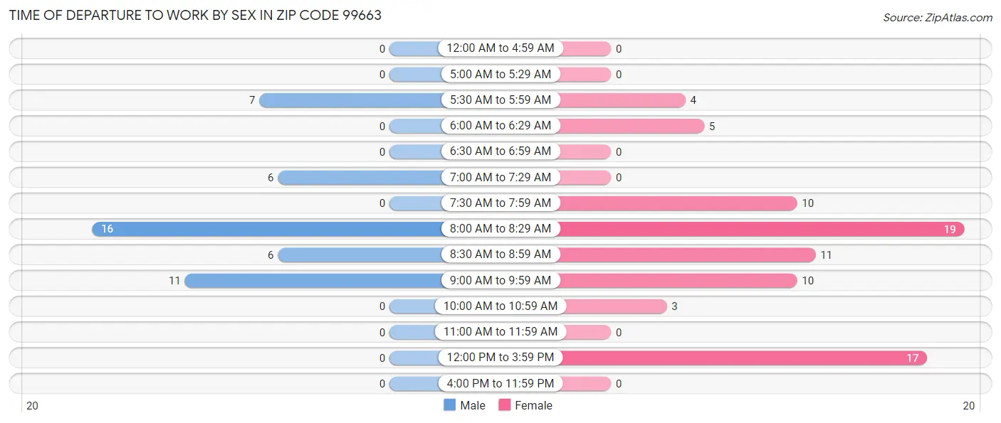 Time of Departure to Work by Sex in Zip Code 99663