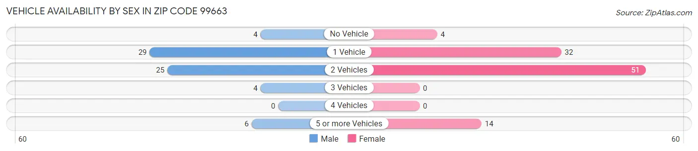 Vehicle Availability by Sex in Zip Code 99663