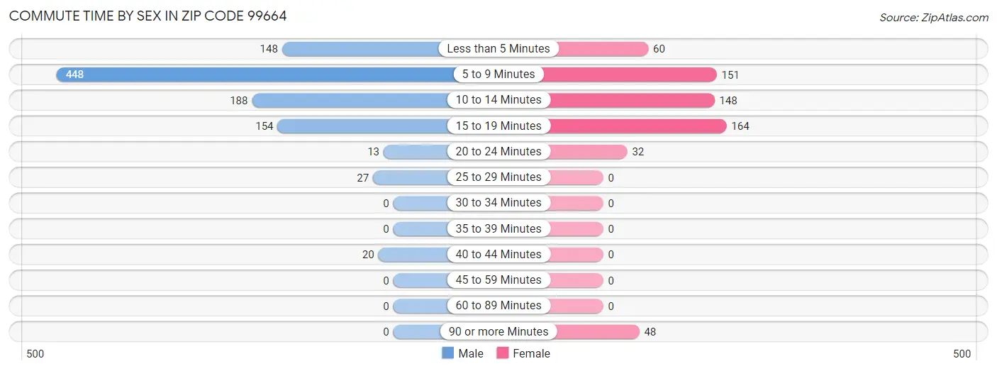 Commute Time by Sex in Zip Code 99664