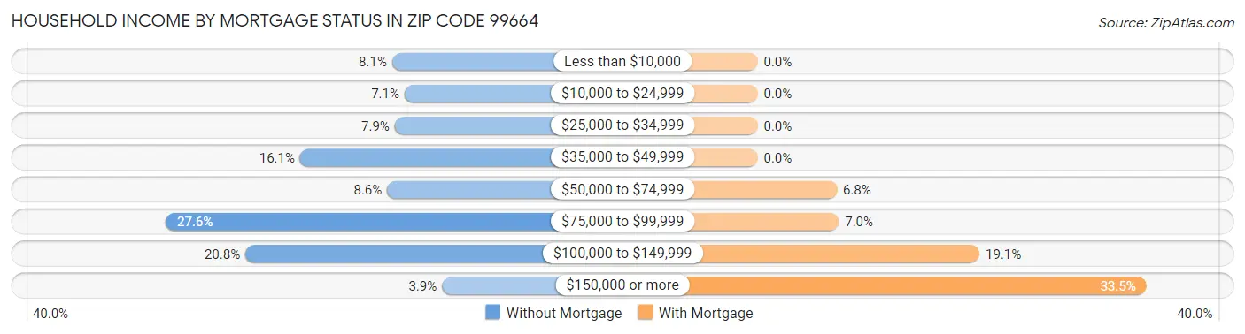 Household Income by Mortgage Status in Zip Code 99664