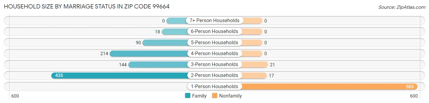 Household Size by Marriage Status in Zip Code 99664