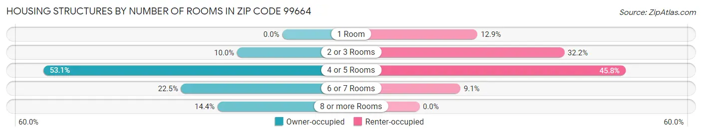 Housing Structures by Number of Rooms in Zip Code 99664