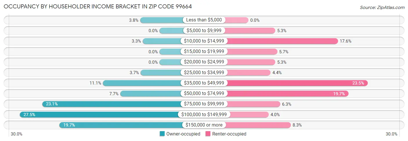 Occupancy by Householder Income Bracket in Zip Code 99664