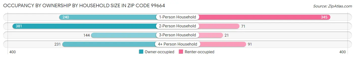 Occupancy by Ownership by Household Size in Zip Code 99664