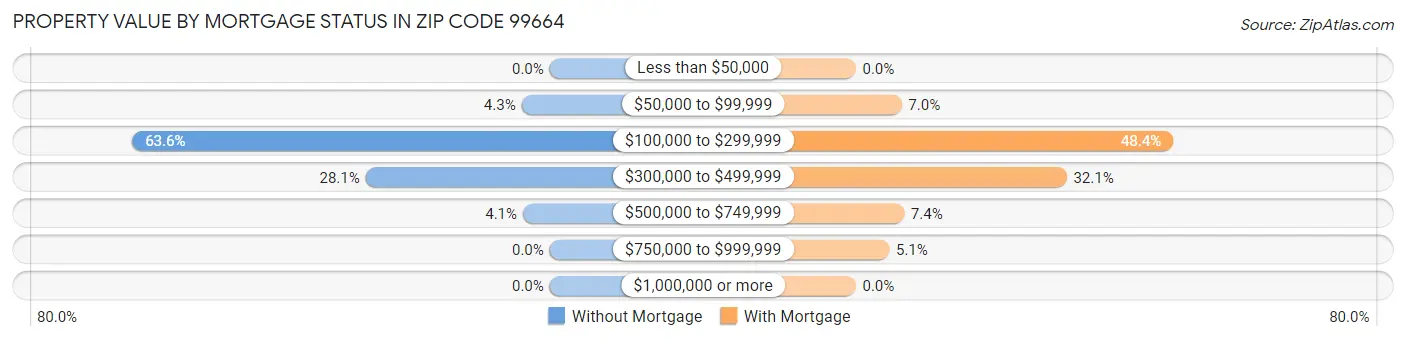 Property Value by Mortgage Status in Zip Code 99664
