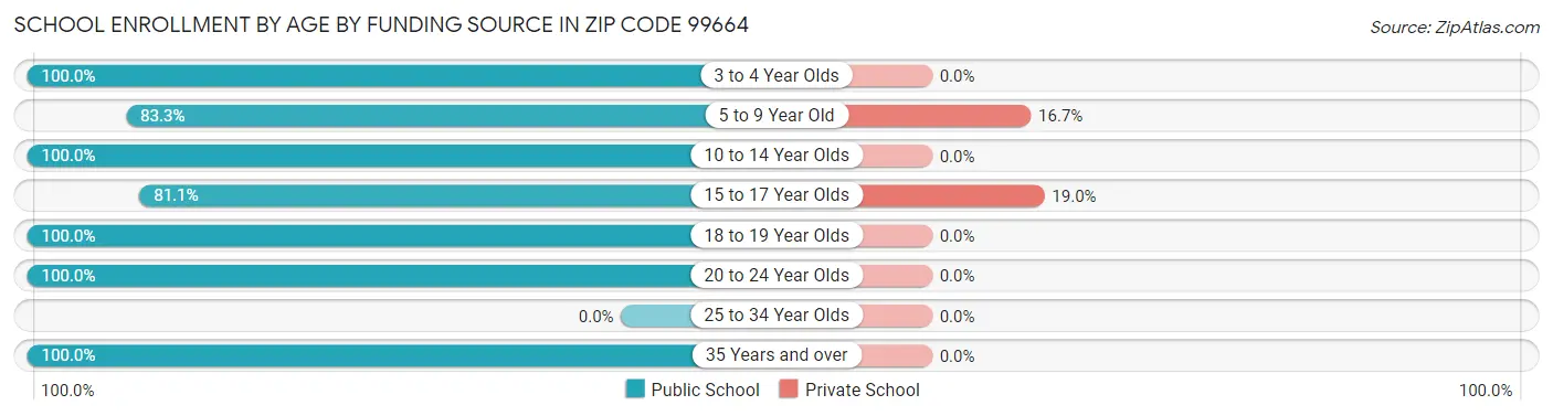School Enrollment by Age by Funding Source in Zip Code 99664