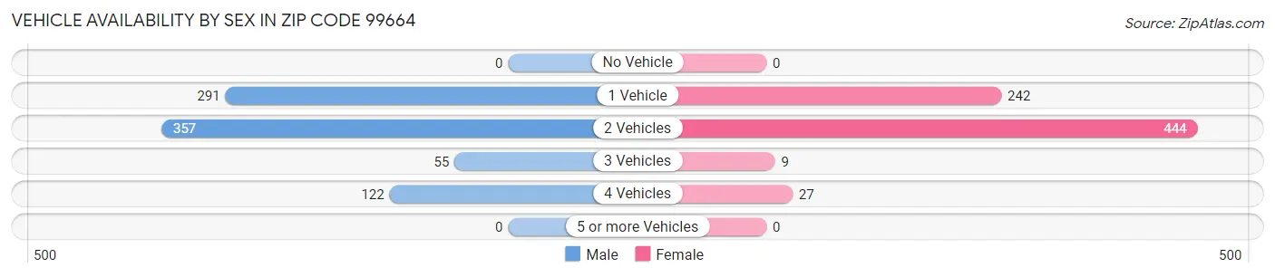 Vehicle Availability by Sex in Zip Code 99664