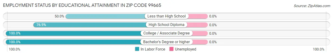Employment Status by Educational Attainment in Zip Code 99665