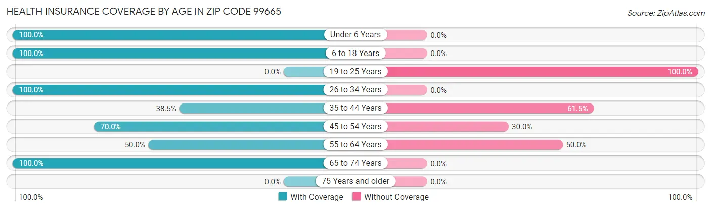 Health Insurance Coverage by Age in Zip Code 99665
