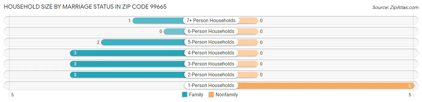Household Size by Marriage Status in Zip Code 99665