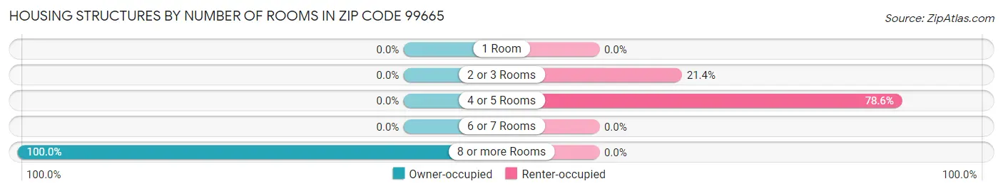 Housing Structures by Number of Rooms in Zip Code 99665