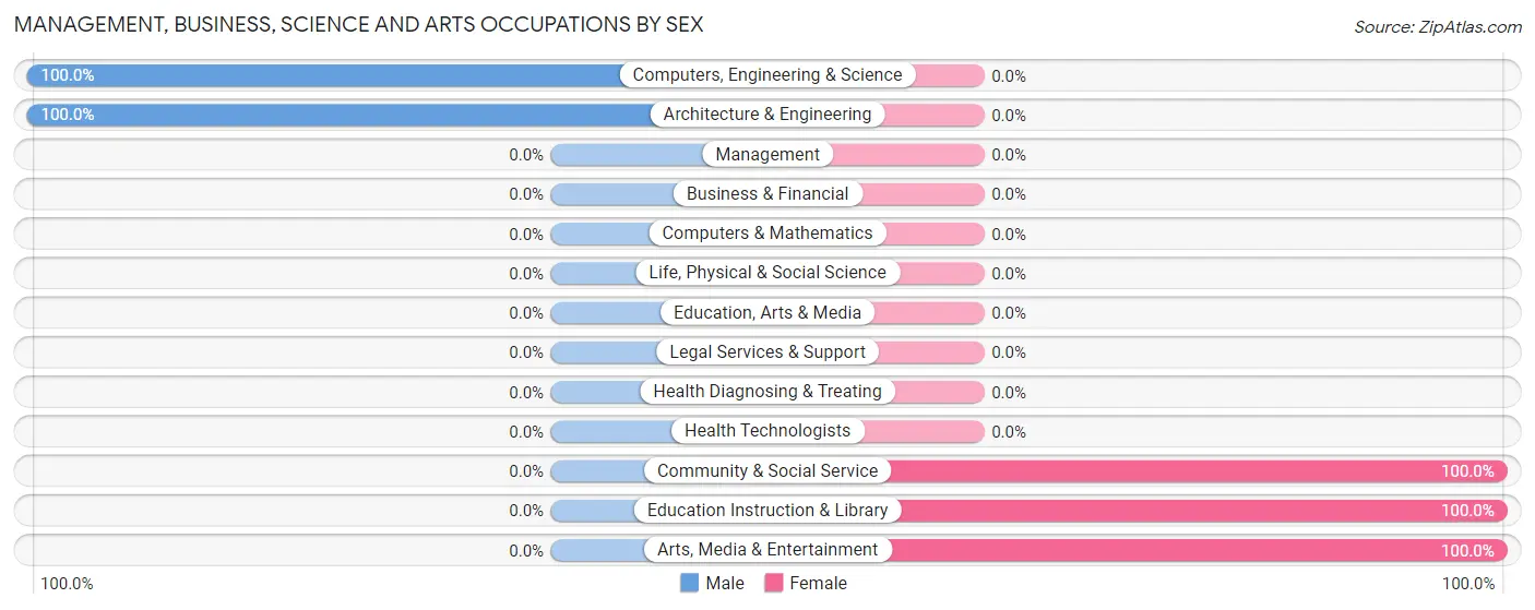 Management, Business, Science and Arts Occupations by Sex in Zip Code 99665