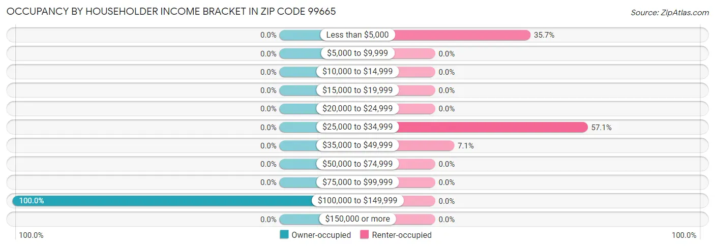 Occupancy by Householder Income Bracket in Zip Code 99665