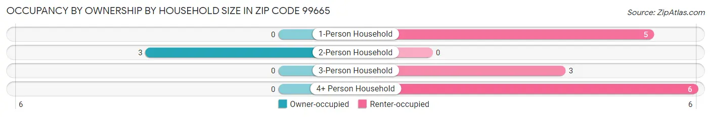 Occupancy by Ownership by Household Size in Zip Code 99665