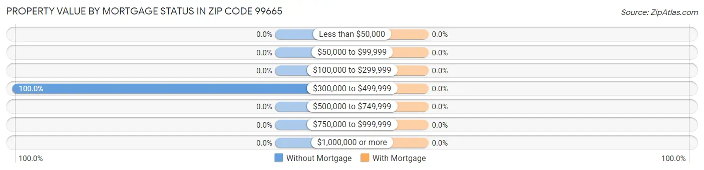 Property Value by Mortgage Status in Zip Code 99665