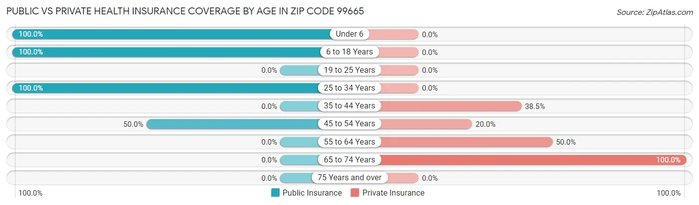 Public vs Private Health Insurance Coverage by Age in Zip Code 99665