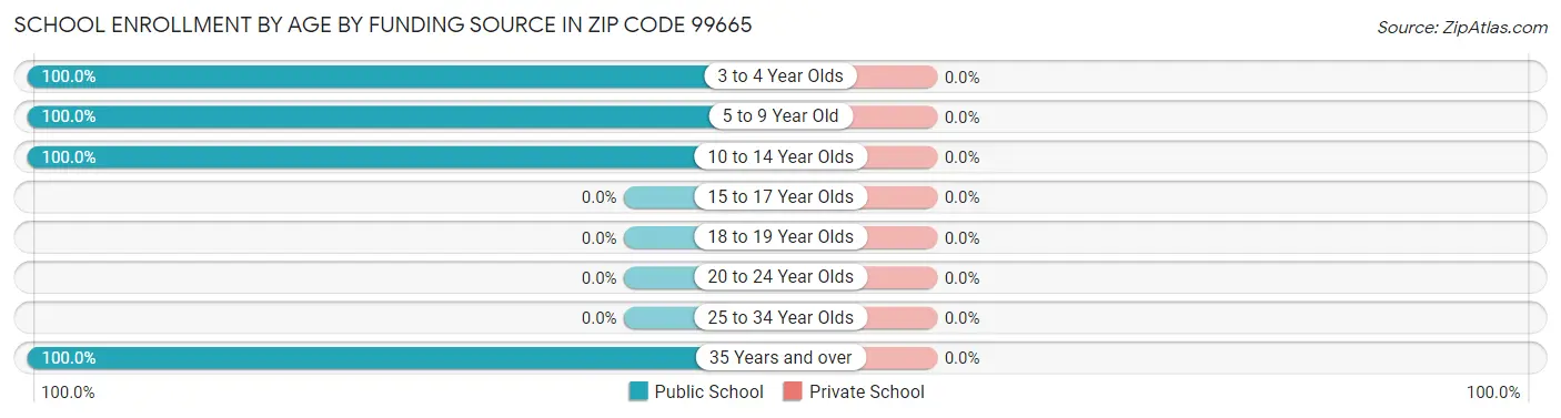 School Enrollment by Age by Funding Source in Zip Code 99665