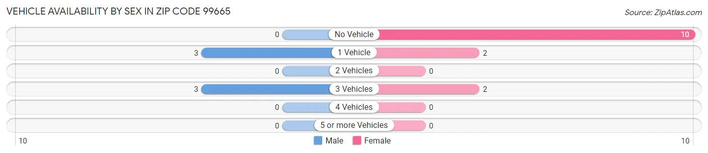 Vehicle Availability by Sex in Zip Code 99665