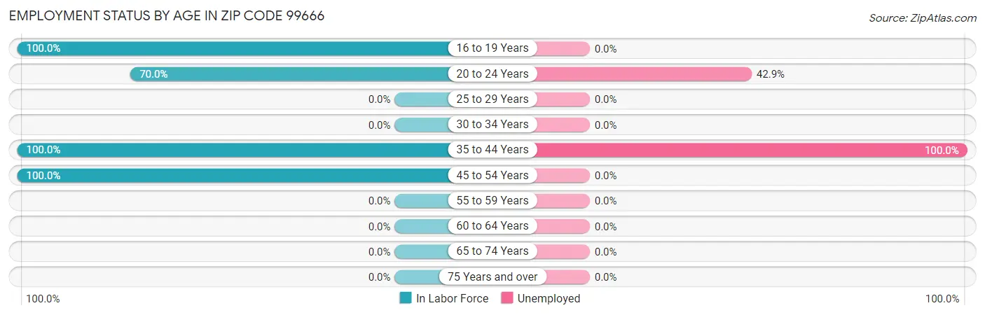 Employment Status by Age in Zip Code 99666