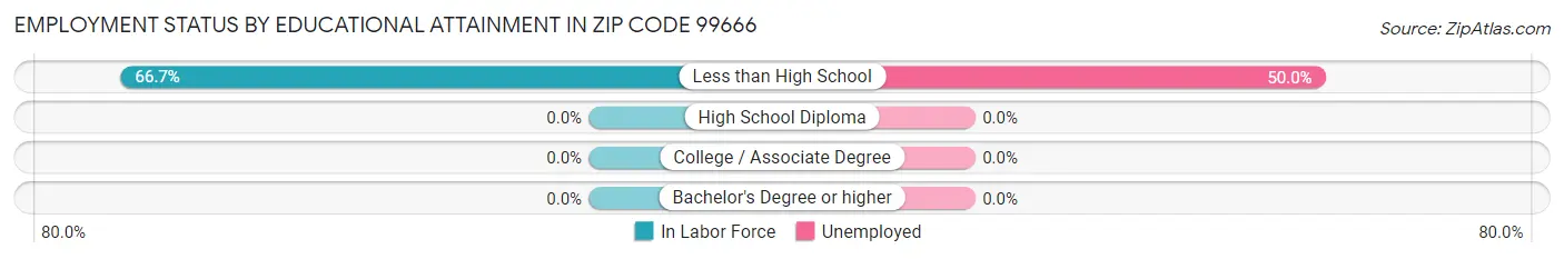 Employment Status by Educational Attainment in Zip Code 99666