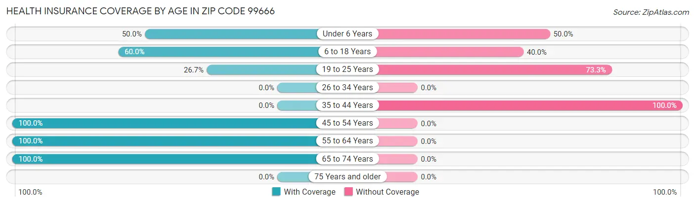 Health Insurance Coverage by Age in Zip Code 99666
