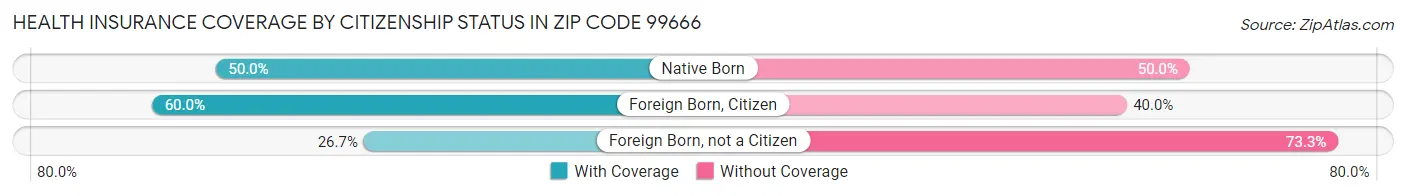 Health Insurance Coverage by Citizenship Status in Zip Code 99666
