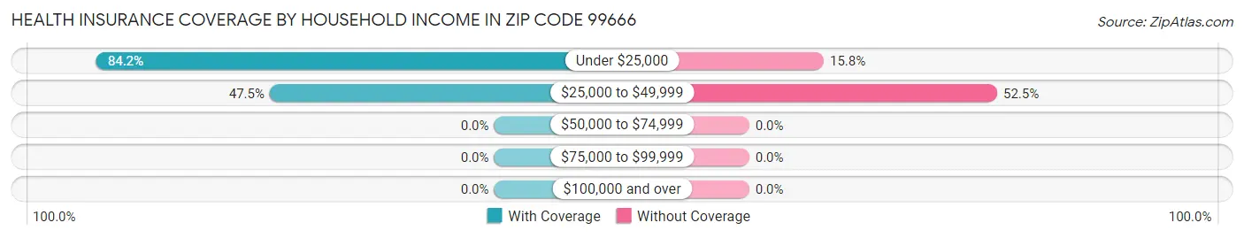Health Insurance Coverage by Household Income in Zip Code 99666