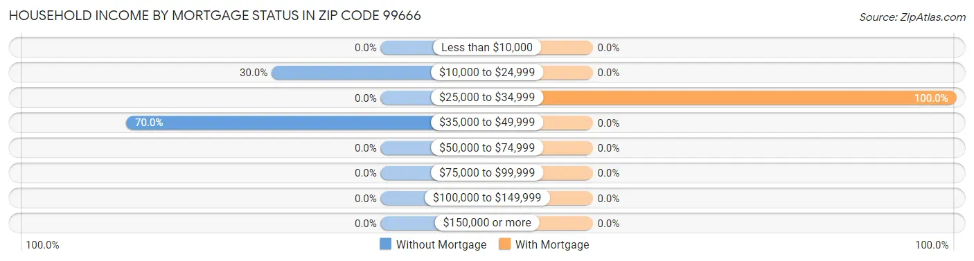 Household Income by Mortgage Status in Zip Code 99666