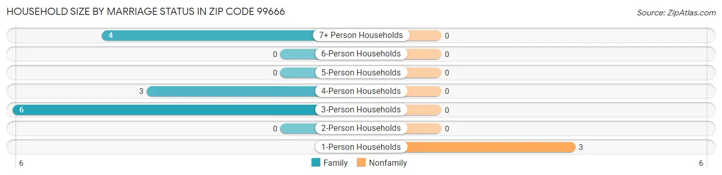 Household Size by Marriage Status in Zip Code 99666
