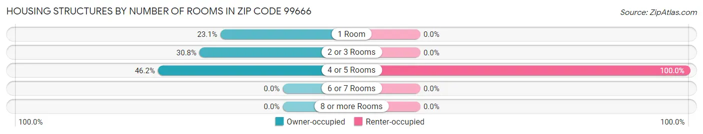 Housing Structures by Number of Rooms in Zip Code 99666