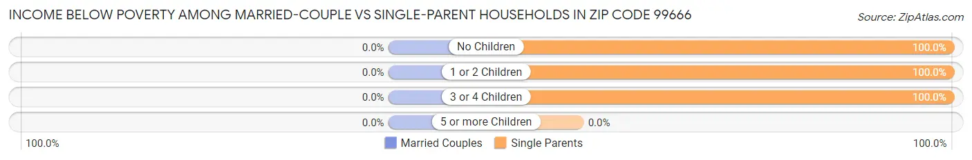 Income Below Poverty Among Married-Couple vs Single-Parent Households in Zip Code 99666