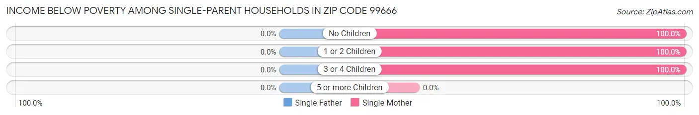 Income Below Poverty Among Single-Parent Households in Zip Code 99666