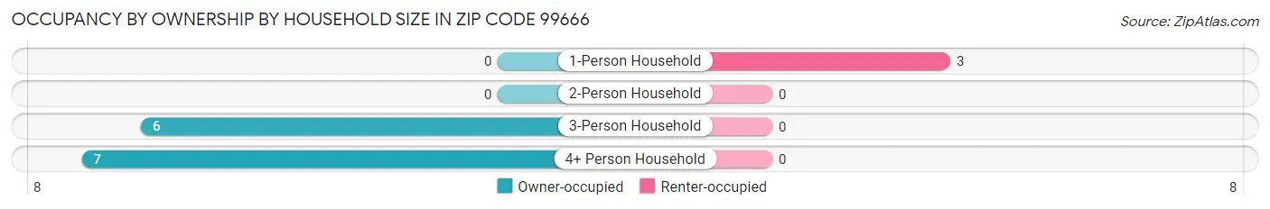 Occupancy by Ownership by Household Size in Zip Code 99666