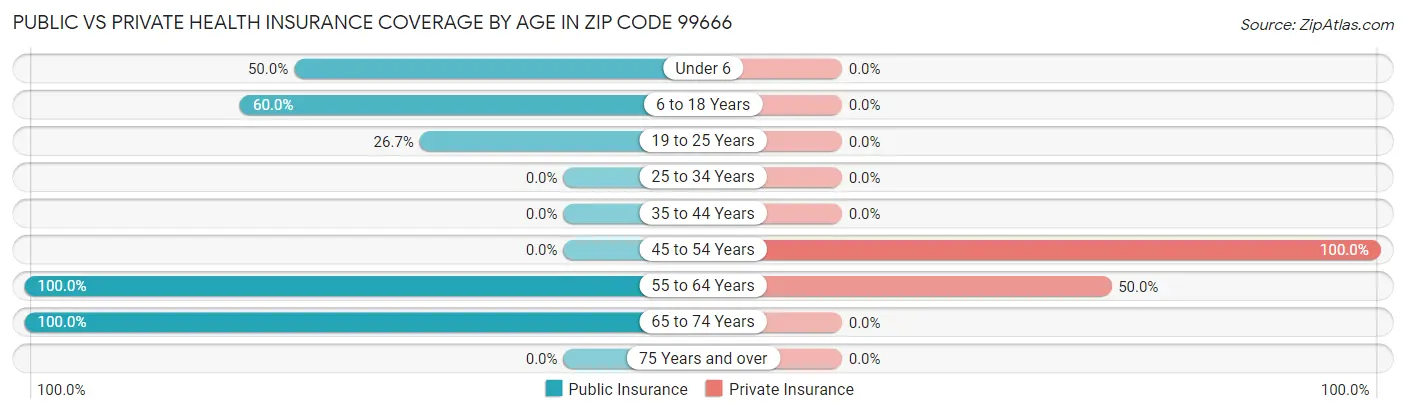Public vs Private Health Insurance Coverage by Age in Zip Code 99666
