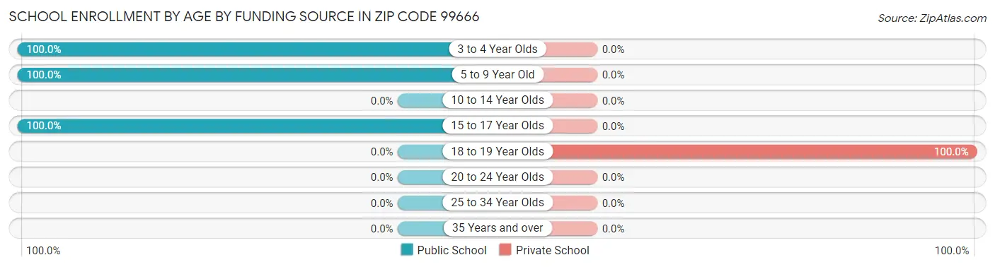 School Enrollment by Age by Funding Source in Zip Code 99666