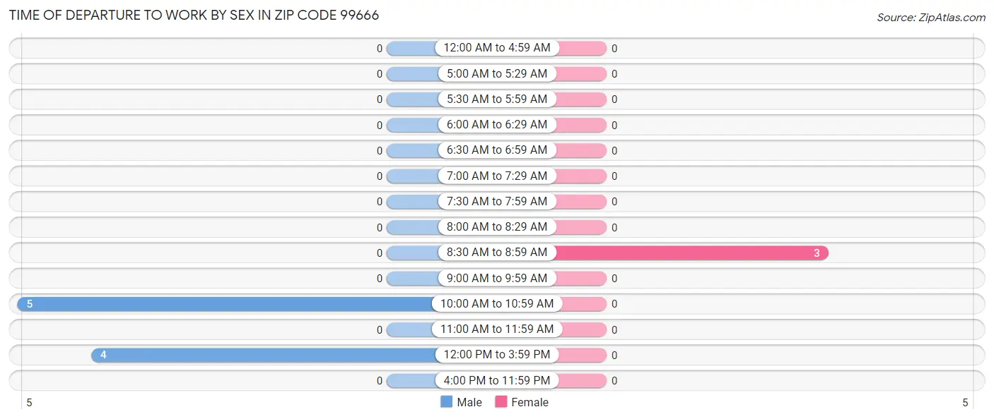 Time of Departure to Work by Sex in Zip Code 99666
