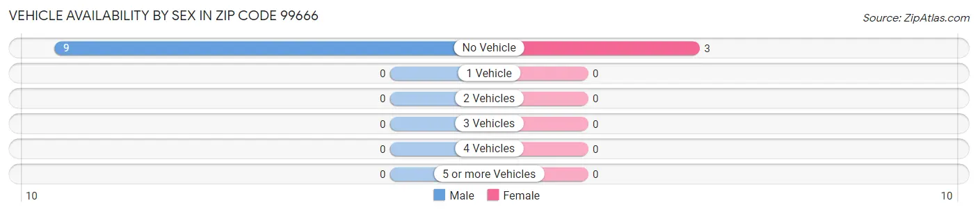 Vehicle Availability by Sex in Zip Code 99666