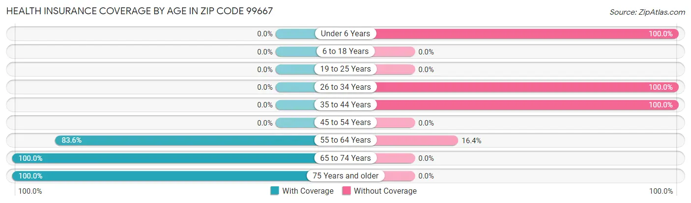 Health Insurance Coverage by Age in Zip Code 99667