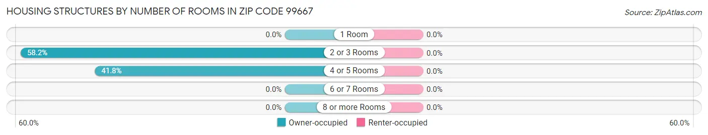 Housing Structures by Number of Rooms in Zip Code 99667