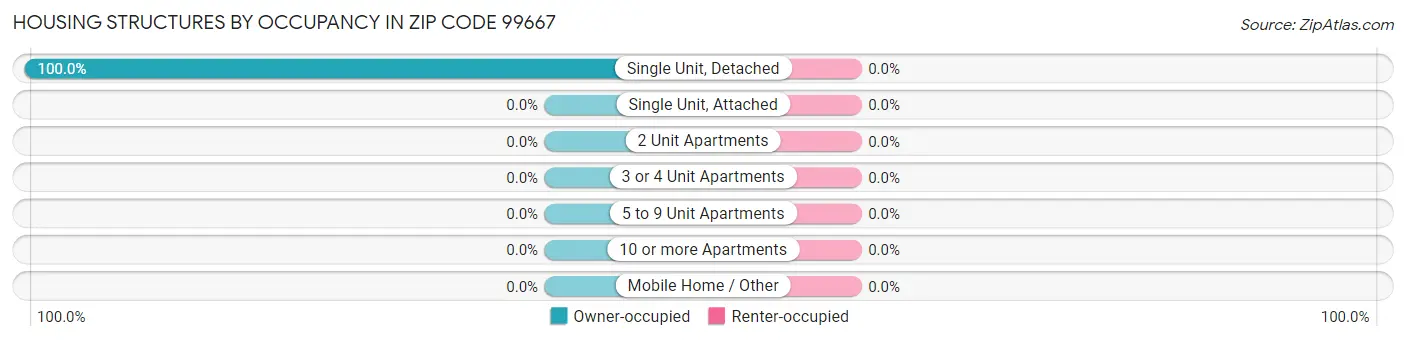 Housing Structures by Occupancy in Zip Code 99667