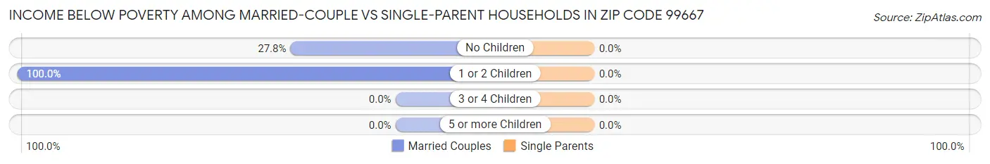 Income Below Poverty Among Married-Couple vs Single-Parent Households in Zip Code 99667