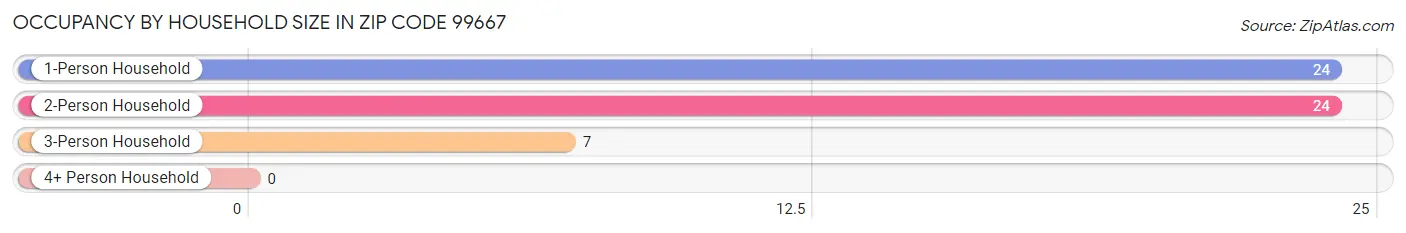 Occupancy by Household Size in Zip Code 99667