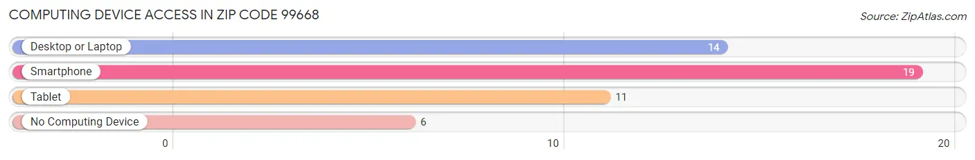 Computing Device Access in Zip Code 99668