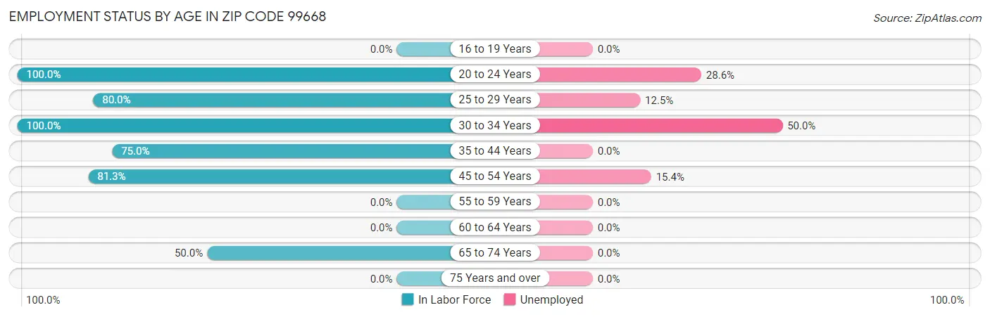 Employment Status by Age in Zip Code 99668