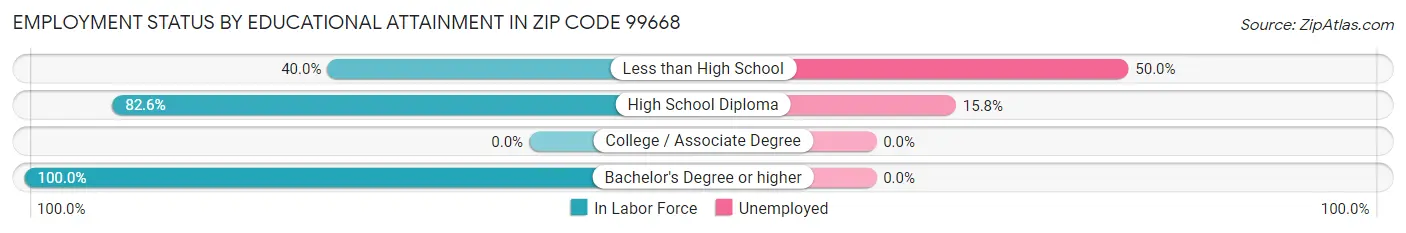 Employment Status by Educational Attainment in Zip Code 99668