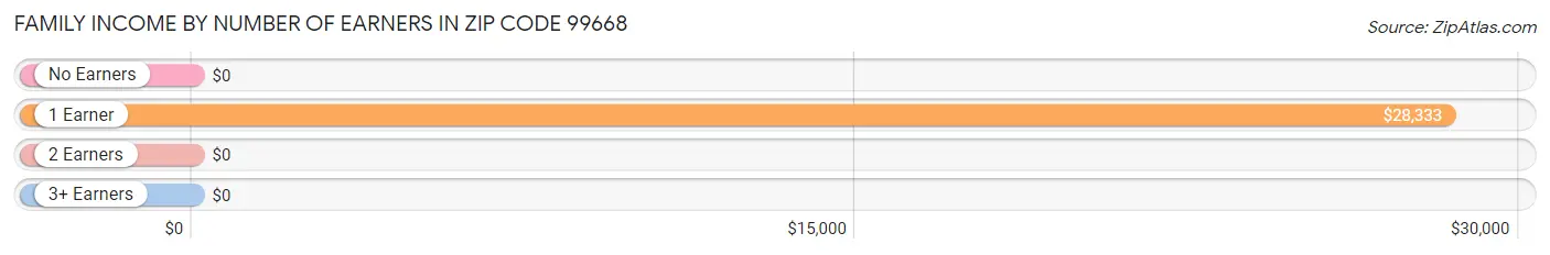 Family Income by Number of Earners in Zip Code 99668