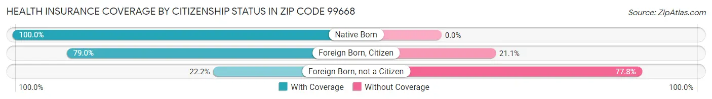 Health Insurance Coverage by Citizenship Status in Zip Code 99668