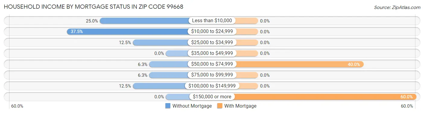 Household Income by Mortgage Status in Zip Code 99668