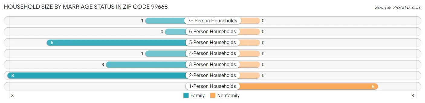 Household Size by Marriage Status in Zip Code 99668